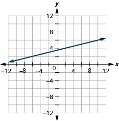 Grafið sýnir xy-hnitakerfi. x- og y-ásarnir ná frá mínus 12 til 12. Lína liggur um punktana (mínus 2, 3) og (10, 6).