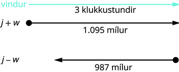 Myndin sýnir ör merkta „3 klukkustundir“ sem heldur áfram til hægri og táknar vindinn. Undir henni er geisli sem vísar til hægri og er merktur „j plús w jafngildir 365“ og „1,095 mílur“. Undir honum er geisli sem vísar til vinstri og er merktur „j mínus w jafngildir 329“ og „987 mílur“.