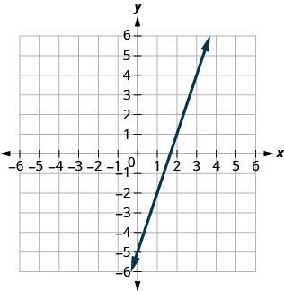 Grafið sýnir beina línu með jákvæða hallatölu í kartesísku hnitakerfi. Línan liggur nokkurn veginn í gegnum punktana (0, -5), (1, -2), (2, 1) og (3, 4).