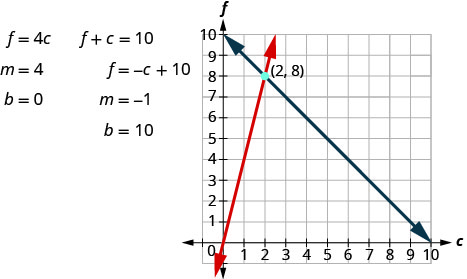 Myndin sýnir tvær jöfnur og gröf þeirra. Fyrri jafnan er f = 4c, þar sem b = 4 og b = 0. Seinni jafnan er f + c = 10. f = negative c +10, þar sem b = negative 1 og b = 10. Í xy-hnitakerfinu sjást gröf línanna tveggja sem skerast í (2, 8).