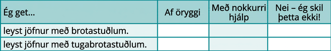 Þetta er tafla með þremur línum og fjórum dálkum. Fyrsta línan er fyrirsagnarlína og reitirnir í henni eru, frá vinstri til hægri: „Ég get…“, „örugglega“, „með nokkurri hjálp“ og „nei – ég skil þetta ekki!“ Í fyrsta dálkinum undir „Ég get…“ stendur: „leyst jöfnur með brotastuðlum“ og „leyst jöfnur með tugabrotastuðlum“. Aðrir reitir eru auðir.