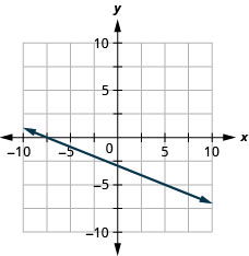 Myndin sýnir línu á grafi í xy-hnitakerfi. x-ásinn nær frá mínus 10 til 10 og y-ásinn frá mínus 10 til 10. Línan liggur um punktana (0, mínus 3) og (5, mínus 5).