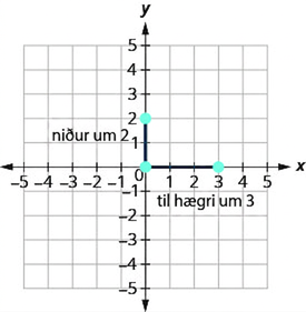 Grafið sýnir xy-hnitakerfi. x- og y-ásarnir ná frá mínus 5 til 5. Punktarnir (0, 2), (0, 0) og (3,0) eru merktir inn og auðkenndir. Línan frá (0, 2) til (0, 0) er merkt „2 niður“ og línan frá (0, 0) til (3, 0) er merkt „3 til hægri“.