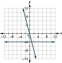 Myndin sýnir tvær beinar línur í sama xy-hnitakerfi. x-ás hnitakerfisins nær frá mínus 12 til 12. y-ás hnitakerfisins nær frá mínus 12 til 12. Önnur línan er bein lárétt lína sem liggur um punktana (mínus 4, mínus 4), (0, mínus 4), (4, mínus 4) og alla aðra punkta með seinna hnitið mínus 4. Hin línan er skálína sem liggur um punktana (mínus 2, 8), (mínus 1, 4), (0, 0), (1, mínus 4) og (2, mínus 8).