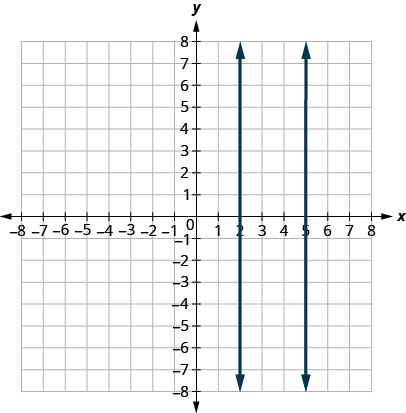 Myndin sýnir tvær lóðréttar línur á grafi í xy-hnitakerfi. x-ásinn nær frá mínus 8 til 8 og y-ásinn frá mínus 8 til 8. Önnur línan liggur um punktana (2,1) og (2,5). Hin línan liggur um punktana (5, mínus 4) og (5,0).