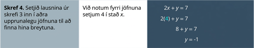 Í fjórðu röð stendur: „Skref 4. Setjið lausnina úr skrefi 3 inn í aðra upphaflegu jöfnuna til að finna hina breytuna.“ Síðan: „Við notum fyrri jöfnuna og setjum 4 í stað x.“ Þá er sýnt hvernig 2x + y = 7 verður að 2(4) + y = 7. Það verður að 8 + y = 7 og því y = −1.