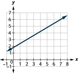Grafið sýnir xy-hnitakerfi. x-ásinn nær frá 0 til 8 og y-ásinn frá 0 til 7. Lína liggur um punktana (2, 3) og (7, 6).