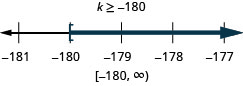 Myndin sýnir að k er stærra en eða jafnt og mínus 180. Fyrir neðan er talnalína frá mínus 181 til mínus 177 með striki við hverja heiltölu. Á talnalínunni er sýnt að k er stærra en eða jafnt og mínus 180, með hornklofa við punktinn þar sem k er jafnt og mínus 180 og dökk lína liggur til hægri frá hornklofanum. Ójafnan er einnig rituð með biltáknum sem hornklofi, mínus 180 komma óendanleiki, hringsvigi.