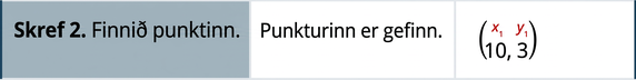 Í annarri röð stendur í fyrsta reitnum: „Skref 2. Tilgreinið punktinn.“ Í öðrum reitnum stendur: „Punkturinn er gefinn.“ Í þriðja reitnum er röðuð tvennd (10, 3). x með lágvísi 1 er skrifað yfir 10 og y með lágvísi 1 yfir 3.