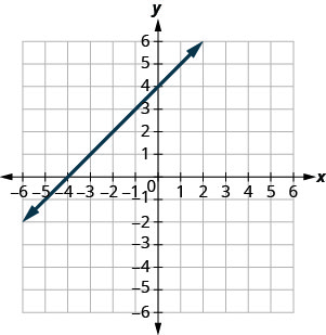 Grafið sýnir xy-hnitakerfi. x- og y-ásarnir ná hvor um sig frá −7 til 7. Teiknuð er lína sem liggur um punktana (−4, 0) og (0, 4).