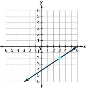 Grafið sýnir xy-hnitakerfi. x- og y-ásarnir ná hvor um sig frá −7 til 7. Lína sker y-ásinn í (0, −4), liggur um merkta punktinn (3, −2) og sker x-ásinn í (4, 0).
