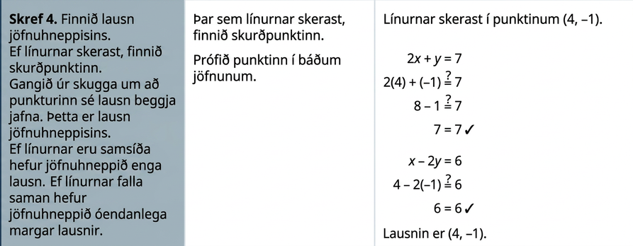 Í fjórðu röð stendur: „Skref 4. Finnið lausn hneppisins. Ef línurnar skerast skuluð þið finna skurðpunktinn. Gangið úr skugga um að hann sé lausn beggja jafna. Hann er lausn hneppisins. Ef línurnar eru samsíða hefur hneppið enga lausn. Ef línurnar falla saman hefur hneppið óendanlega margar lausnir.“ Síðan stendur: „Þar sem línurnar skerast finnum við skurðpunktinn. Prófið punktinn í báðum jöfnum.“ Að lokum stendur: „Línurnar skerast í (4, −1).“ Síðan er sýnt með innsetningu að „Lausnin er (4, −1).“