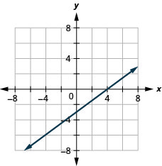 Myndin sýnir beina línu í xy-hnitakerfi. x-ás hnitakerfisins nær frá mínus 7 til 7. y-ás hnitakerfisins nær frá mínus 7 til 7. Beina línan liggur um punktana (mínus 4, mínus 6), (0, mínus 3), (4, 0) og (8, 3).