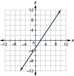 Myndin sýnir beina línu í xy-hnitakerfi. x-ás hnitakerfisins nær frá mínus 12 til 12. y-ás hnitakerfisins nær frá mínus 12 til 12. Beina línan liggur um punktana (mínus 6, mínus 12), (mínus 4, mínus 9), (mínus 2, mínus 6), (0, mínus 3), (2, 0), (4, 3), (6, 6), (8, 9) og (10, 12).