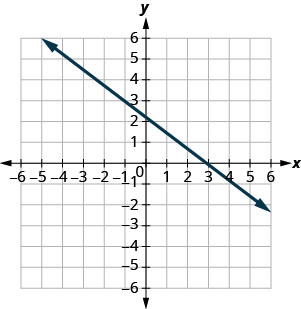 Grafið sýnir xy-hnitakerfi. x- og y-ásarnir ná frá mínus 7 til 7. Lína liggur um punktinn (mínus 1, 3) og sker x-ásinn í (3, 0).
