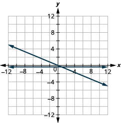 Myndin sýnir tvær beinar línur í sama xy-hnitakerfi. x-ás hnitakerfisins nær frá mínus 12 til 12. y-ás hnitakerfisins nær frá mínus 12 til 12. Önnur línan er bein lárétt lína sem liggur um punktana (mínus 4, mínus einn helmingur) (0, mínus einn helmingur), (4, mínus einn helmingur) og alla aðra punkta með seinna hnitið mínus einn helmingur. Hin línan er skálína sem liggur um punktana (mínus 10, 5), (mínus 8, 4), (mínus 6, 3), (mínus 4, 2), (mínus 2, 1), (0, 0), (1, mínus 2), (2, mínus 4), (3, mínus 6), (4, mínus 8) og (5, mínus 10).