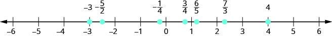 Sýnd er talnalína sem nær frá mínus 6 til plús 6. Frá vinstri til hægri eru merktar tölurnar mínus 3, mínus 5/2, mínus 1/4, 3/4, 6/5, 7/3 og 4. Talan mínus 5/2 er mitt á milli mínus 3 og mínus 2. Talan mínus 1/4 er örlítið vinstra megin við 0. Talan 3/4 er örlítið vinstra megin við 1. Talan 6/5 er örlítið hægra megin við 1. Talan 7/3 er milli 2 og 3, en heldur nær 2.