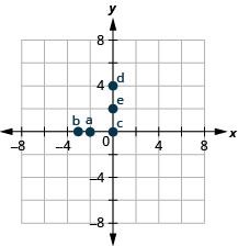 Grafið sýnir xy-hnitakerfi. Báðir ásarnir ná frá mínus 6 til 6. Punkturinn (mínus 2, 0) er merktur inn og auðkenndur "a". Punkturinn (mínus 3, 0) er merktur inn og auðkenndur "b". Punkturinn (0, 0) er merktur inn og auðkenndur "c". Punkturinn (0, 4) er merktur inn og auðkenndur “d”. Punkturinn (0, 3) er merktur inn og auðkenndur “e”.