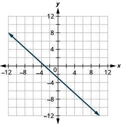 Myndin sýnir beina línu í xy-hnitakerfi. x-ás hnitakerfisins nær frá mínus 12 til 12. y-ás hnitakerfisins nær frá mínus 12 til 12. Beina línan liggur um punktana (mínus 10, 7), (mínus 9, 6), (mínus 8, 5), (mínus 7, 4), (mínus 6, 3), (mínus 5, 2), (mínus 4, 1), (mínus 3, 0), (mínus 2, mínus 1), (mínus 1, mínus 2), (0, mínus 3), (1, mínus 4), (2, mínus 5), (3, mínus 6), (4, mínus 7), (5, mínus 8), (6, mínus 9) og (7, mínus 10).