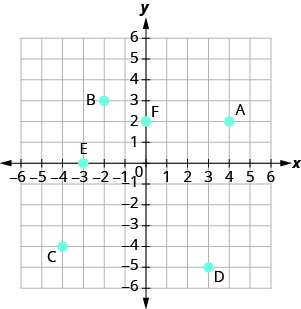 Grafið sýnir xy-hnitaplanið. x- og y-ásarnir ná báðir frá mínus 6 til 6. Punktarnir (mínus 5, 0), (3, 0), (0, 0), (0, mínus 1) og (0, 4) eru merktir A, B, C, D og E í sömu röð.