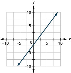 Myndin sýnir línu á grafi í xy-hnitakerfi. x-ásinn nær frá mínus 10 til 10 og y-ásinn frá mínus 10 til 10. Línan liggur um punktana (0, mínus 2) og (3,2).