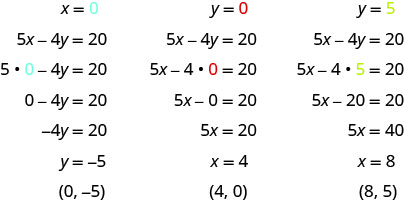 Jafnan 5x mínus 4y jafngildir 20 er leyst í þremur tilvikum. Þegar x jafngildir 0 er y jafnt mínus 5 og punkturinn er (0, mínus 5). Þegar y jafngildir 0 er x jafnt 4 og punkturinn er (4, 0). Þegar y jafngildir 5 er x jafnt 8 og punkturinn er (8, 5).