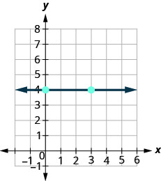 Grafið sýnir xy-hnitakerfi. x-ásinn nær frá mínus 1 til 5 og y-ásinn frá mínus 1 til 7. Lína liggur um punktana (0, 4) og (3, 4).