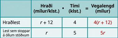Tafla með þremur röðum og fjórum dálkum. Fyrsta röðin er fyrirsagnarröð og þar stendur frá vinstri til hægri _____, Hraði (mílur/klst.), Tími (klst.) og Vegalengd (mílur). Undir auða fyrirsagnarreitnum stendur Hraðlest og síðan Staðarlest. Undir fyrirsögninni Hraði stendur r plús 12 og síðan r. Undir fyrirsögninni Tími standa 4 og síðan 5. Undir fyrirsögninni Vegalengd stendur 4 margfaldað með stærðinni (r plús 12) og síðan 5r.