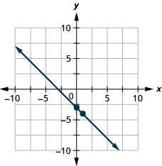 Myndin sýnir línu í xy-hnitakerfi. x-ás hnitakerfisins nær frá mínus 10 til 10. y-ás hnitakerfisins nær frá mínus 10 til 10. Punktarnir (0, mínus 3) og (1, mínus 4) eru merktir inn á línuna.