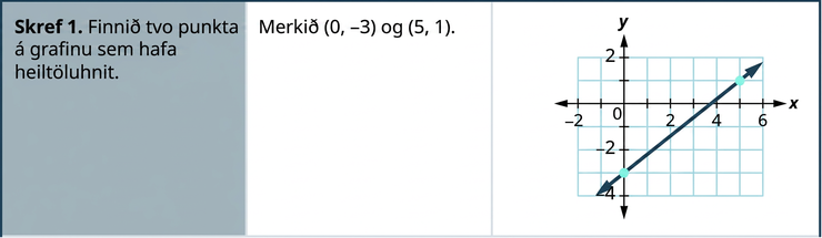 Taflan hefur þrjá dálka og fjórar raðir. Í fyrstu röð stendur: „Skref 1. Finnið tvo punkta á grafinu sem hafa heiltöluhnit. Merkið (0, mínus 3) og (5, 1).“ Hægra megin er graf línu í xy-hnitakerfi. x-ásinn nær frá mínus 1 til 6 og y-ásinn frá mínus 4 til 2. Punktarnir (0, mínus 3) og (5, 1) eru merktir.