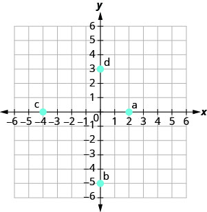 Grafið sýnir xy-hnitakerfi. x- og y-ásarnir ná hvor um sig frá −6 til 6. Punkturinn (2, 0) er merktur a, punkturinn (0, −5) er merktur b, punkturinn (−4, 0) er merktur c og punkturinn (0, 3) er merktur d.