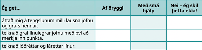 Taflan hefur 4 raðir og 4 dálka. Fyrsta röðin er hauslína. Dálkarnir heita „Ég get …“, „örugglega“, „með nokkurri hjálp“ og „nei — ég skil þetta ekki!“ Undir fyrsta dálkinum stendur „… greint sambandið milli lausna jöfnu og grafs hennar“, „… teiknað graf línulegrar jöfnu með því að merkja punkta“ og „… teiknað gröf lóðréttra og láréttra lína“. Aðrir dálkar eru auðir svo nemandinn geti merkt við tök sín á hverju atriði.