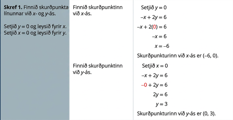 Myndin sýnir töflu með almennri aðferð til að teikna graf línu með skurðpunktum við ása og sérstöku dæmi þar sem jafnan mínus x plús 2y er jafnt 6. Skref 1 í almennu aðferðinni er: „Finnið skurðpunkta línunnar við x- og y-ás. Látið y vera jafnt 0 og leysið með tilliti til x. Látið x vera jafnt 0 og leysið með tilliti til y.“ Skref 1 í dæminu er röð fullyrðinga og jafna: „Finnið skurðpunktinn við x-ás. Látið y vera jafnt 0“, mínus x plús 2y er jafnt 6, mínus x plús 2(0) er jafnt 6 (þar sem 0 er rautt), mínus x er jafnt 6, x er jafnt mínus 6, „Skurðpunkturinn við x-ás er (mínus 6, 0)“, „Finnið skurðpunktinn við y-ás. Látið x vera jafnt 0“, mínus x plús 2y er jafnt 6, mínus 0 plús 2y er jafnt 6 (þar sem 0 er rautt), 2y er jafnt 6, y er jafnt 3 og „Skurðpunkturinn við y-ás er (0, 3)“.