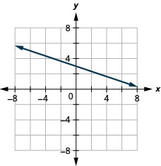 Grafið sýnir xy-hnitakerfi. x- og y-ásarnir ná hvor um sig frá −7 til 7. Teiknuð er lína sem liggur um punktana (−3, 4) og (0, 3).