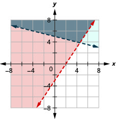 Myndin sýnir graf í xy-hnitakerfi þar sem 3 af 3x – 2y er minna en eða jafnt og 6 og y er stærra en –(1/4)x + 5. Svæðið vinstra megin við eða ofan hvorrar línu er skyggt með lítillega ólíkum litum og skörunarsvæðið með öðrum lit. Önnur línan er strikalína.