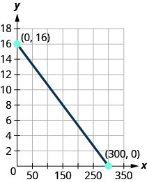 Myndin sýnir beina línu í xy-hnitaplani. x-ás hnitaplansins nær frá 0 til 350 í 50 eininga skrefum. y-ásinn nær frá 0 til 18 í 2 eininga skrefum. Beina línan liggur í gegnum punktana (0, 16), (150, 8) og (300, 0). Punktarnir (0, 16) og (300, 0) eru merktir og hnit þeirra tilgreind.