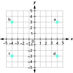 Grafið sýnir xy-hnitakerfi. Báðir ásarnir ná frá mínus 6 til 6. Punkturinn (4, 3) er merktur inn og auðkenndur "a". Punkturinn (mínus 4, 3) er merktur inn og auðkenndur "b". Punkturinn (mínus 4, mínus 3) er merktur inn og auðkenndur "c". Punkturinn (4, mínus 3) er merktur inn og auðkenndur “d”.
