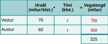 Tafla með þremur röðum og fjórum dálkum og aukareit neðst í fjórða dálki. Fyrsta röðin er fyrirsagnarröð og þar stendur frá vinstri til hægri auður reitur, Hraði (mílur/klst.), Tími (klst.) og Vegalengd (mílur). Undir auða fyrirsagnarreitnum stendur Vestur og Austur. Undir fyrirsögninni Hraði standa 70 og 60. Undir fyrirsögninni Tími stendur t í báðum reitum. Undir fyrirsögninni Vegalengd standa 70t, 60t og 325.