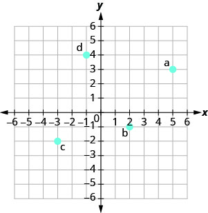 Grafið sýnir xy-hnitakerfi. x- og y-ásarnir ná hvor um sig frá −6 til 6. Punkturinn (5, 3) er merktur a, punkturinn (2, −1) er merktur b, punkturinn (−3, −2) er merktur c og punkturinn (−1, 4) er merktur d.