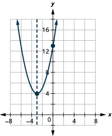 Myndin sýnir fleygboga sem opnast upp í xy-hnitakerfi. x-ás hnitakerfisins nær frá -10 til 10. y-ás hnitakerfisins nær frá -2 til 18. Á fleygboganum er hvirfilpunkturinn (-3, 4) og skurðpunkturinn við ásinn (0, 13). Á grafinu er einnig lóðrétt strikalína sem táknar samhverfuásinn. Línan liggur um hvirfilpunktinn þar sem x er jafnt og -3.
