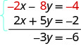 Myndin sýnir tvær jöfnur lagðar saman. Sú fyrri er mínus 2x – 8y = −4 og sú seinni 2x plús 5y = mínus 2. Útkoman er mínus 3y = mínus 6.