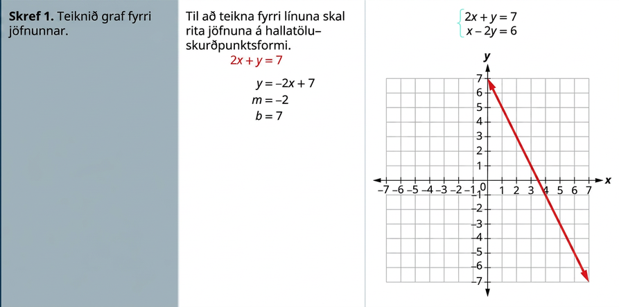 Taflan hefur fjórar raðir og þrjá dálka; fyrsti dálkurinn er hausdálkur. Í fyrstu röð stendur: „Skref 1. Teiknið graf fyrri jöfnunnar.“ Síðan: „Til að teikna fyrri línuna skal rita jöfnuna á hallatöluformi.“ Jafnan er 2x + y = 7 og verður y = −2x + 7, þar sem m = −2 og b = 7. Síðan er sýnt graf jafnanna 2x + y = 7. Jafnan x − 2y = 6 er einnig skráð.