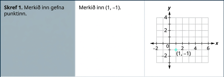 Taflan hefur þrjá dálka og fjórar raðir. Í fyrstu röð stendur: „Skref 1. Merkið gefna punktinn inn. Merkið (1, mínus 1) inn.“ Til hægri er graf í xy-hnitakerfi. x-ásinn nær frá mínus 1 til 7 og y-ásinn frá mínus 3 til 4. Punkturinn (0, mínus 1) er merktur inn.