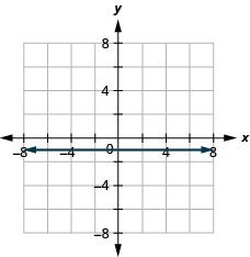 Myndin sýnir beina lárétta línu í xy-hnitakerfi. x-ás hnitakerfisins nær frá mínus 7 til 7. y-ás hnitakerfisins nær frá mínus 7 til 7. Lárétta línan liggur um punktana (0, mínus 1), (1, mínus 1), (2, mínus 1) og alla punkta með seinna hnitið mínus 1.