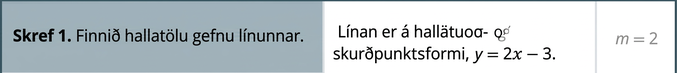 Myndin sýnir töflu með þremur dálkum og fjórum röðum. Fyrsti dálkurinn er fyrirsagnardálkur með heitum og númerum skrefanna. Í öðrum dálki eru nánari skriflegar leiðbeiningar og í þeim þriðja stærðfræðileg tákn og jöfnur. Í fyrstu röð stendur í reitnum vinstra megin: „Skref 1. Finnið hallatölu gefnu línunnar.“ Í öðrum reitnum stendur: „Línan er á hallatöluformi. y jafnt 2x mínus 3.“ Í þriðja reitnum er hallatala línu skilgreind sem m jafnt 2.