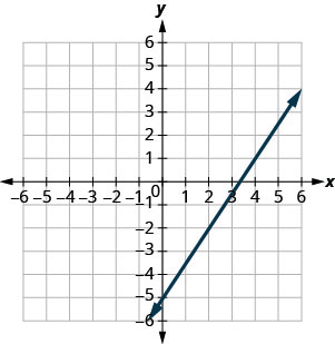 Grafið sýnir xy-hnitakerfi. x- og y-ásarnir ná frá mínus 7 til 7. Lína liggur um punktana (mínus 2, mínus 8) og (2, mínus 2).