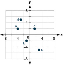 Grafið sýnir xy-hnitakerfi. Báðir ásarnir ná frá mínus 6 til 6. Punkturinn (mínus 4, 2) er merktur inn og auðkenndur "a". Punkturinn (mínus 1, mínus 2) er merktur inn og auðkenndur "b". Punkturinn (3, mínus 5) er merktur inn og auðkenndur "c". Punkturinn (mínus 3, 5) er merktur inn og auðkenndur “d”. Punkturinn (5 thirds, 2) er merktur inn og auðkenndur “e”.