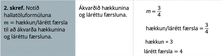 Í annarri röð stendur: „Skref 2. Notið formúluna m jafnt lóðrétt breyting deilt með láréttri breytingu til að finna breytingarnar.“ Lóðrétta og lárétta breytingin eru 3 og 4, svo m er jafnt 3 deilt með 4.