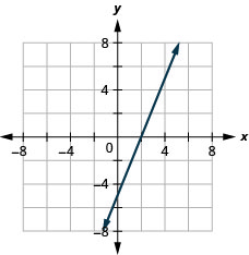 Myndin sýnir graf beinnar línu í xy-hnitakerfi. x-ás hnitakerfisins nær frá mínus 7 til 7. y-ás hnitakerfisins nær frá mínus 7 til 7. Beina línan liggur um punktana (0, mínus 5), (2, 0) og (4, 5).