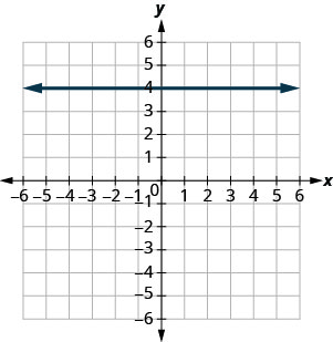 Grafið sýnir xy-hnitakerfi. x- og y-ásarnir ná hvor um sig frá −7 til 7. Teiknuð er lárétt lína sem liggur um punktinn (0, 5).